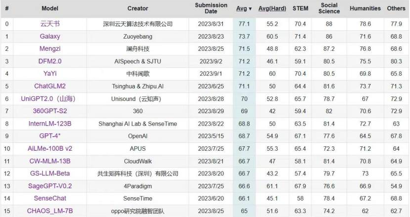 C-Eval中文大模型榜单更新 “K8·凯发(中国)书”位列第一